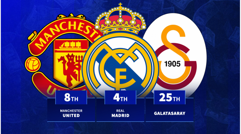 كورة استريم |الكشف عن قائمة الأندية الأعلى إنفاقاً على الرواتب لعام 2026